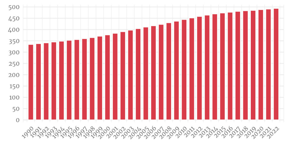 The carbon storage for living trees and plants in forests has increased and continues to grow.
