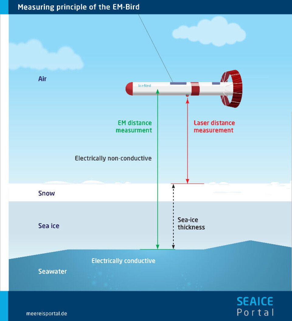 Sea-ice thickness retrievals using electromagnetic Inducüon and laser measurements.