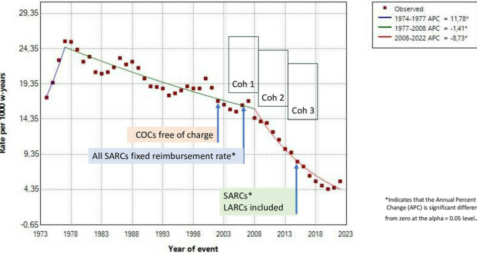 The red dots represent abortions. The rate of decline in 2008 increases at a greater rate than in previous years.