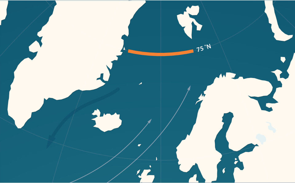 Surface water flows from the North Atlantic into the Nordic Seas, where it sinks and flows back south in the deep. A research expedition in 2002 revealed that water at 75 degrees north (orange) had changed significantly.