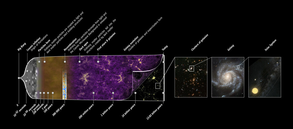 This illustration summarises the nearly 14-billion-year history of our universe. It shows the most important events from the initial phase of the cosmos, where the properties were almost uniform and broken up only by small fluctuations, to the rich variety of cosmic structures we observe today with stars and galaxies.