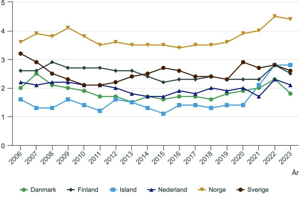 Sickness absence in the Nordic countries and the Netherlands as measured with the Labour Force Survey, shown in percentages.