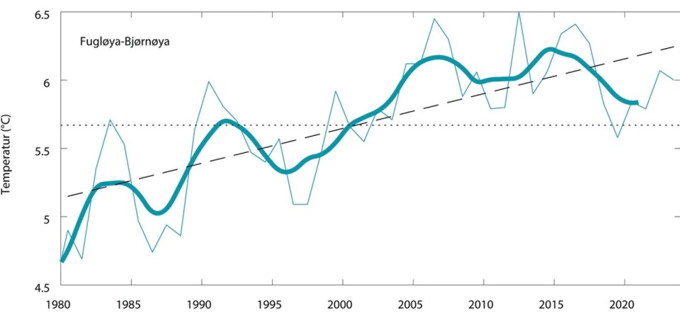Temperature of water in the Barents Sea at the Fugløya-Bjørnøya section.