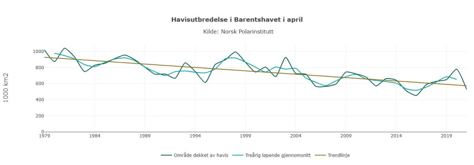 Sea ice coverage in April, when the ice reaches its maximum. Green: area covered by sea ice. Blue: three-year rolling average. Brown: trend line.