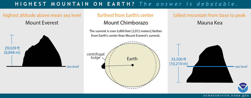 A comparison of tall mountains. In the middle image, you can clearly see the bulge along the equator and how Chimborazo sits on top of it. The bulge is exaggerated in the diagram.
