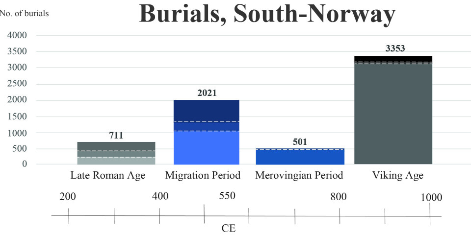 The chronological distribution of burials from 200–1000 CE within the West Coast and East Coast regions of South-Norway.