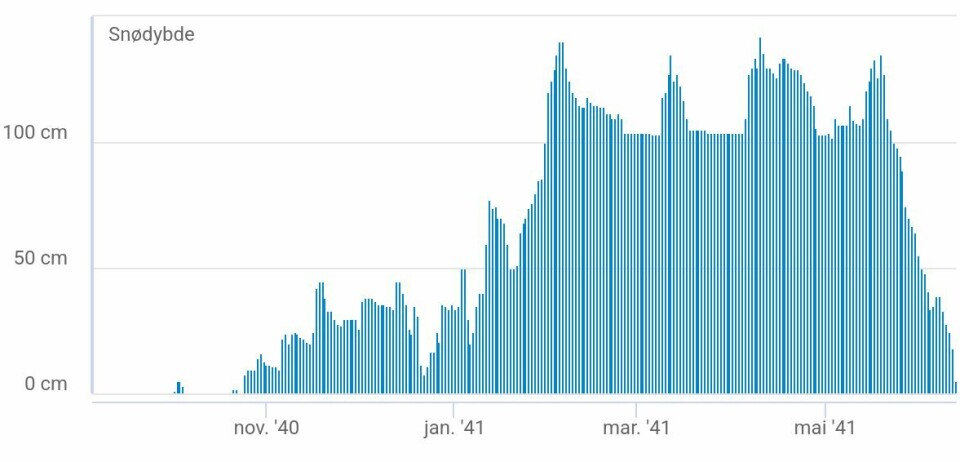 Snow depth in Tromsø during the long winter of 1940/1941.