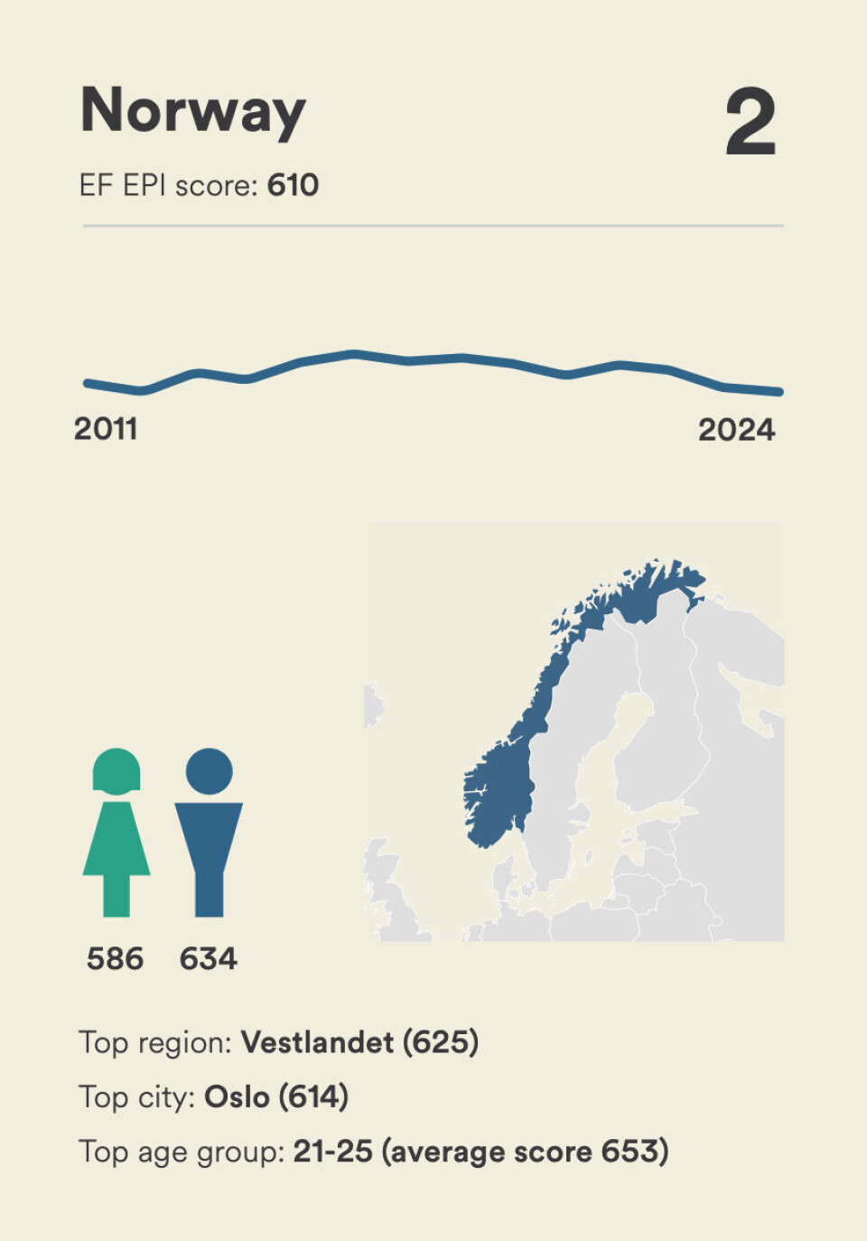 English proficiency worldwide is declining. This may have contributed to Norway rising to second place, as its results have remained relatively stable year after year. The gender gap in Norway is larger than in neighbouring countries.
