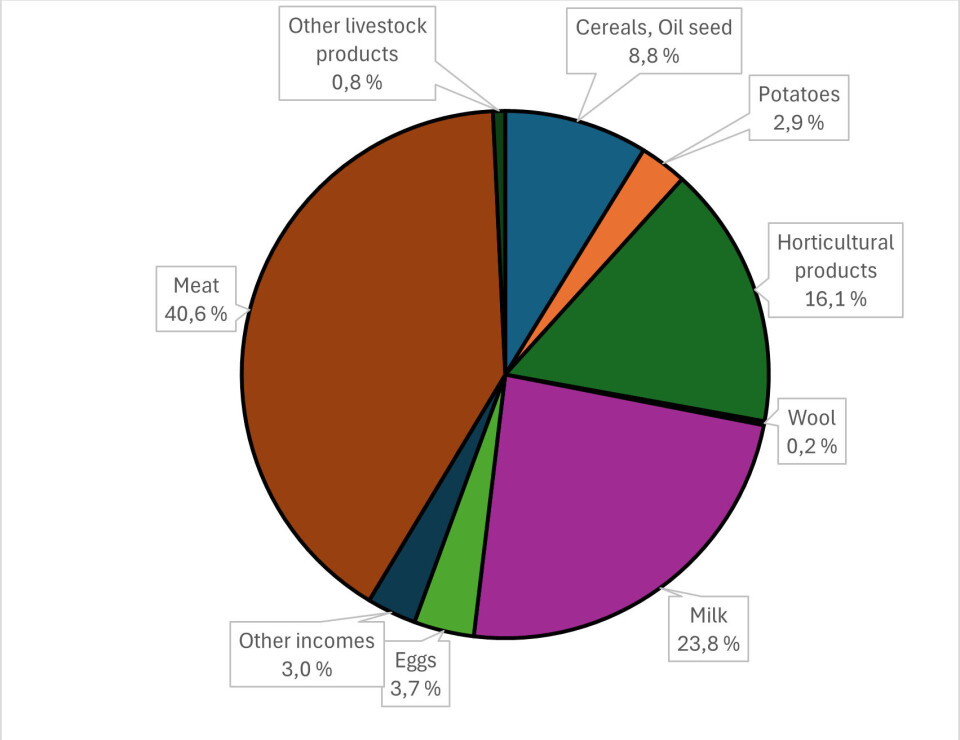 The distribution of Norwegian agriculture’s total gross output between various farm commodities.