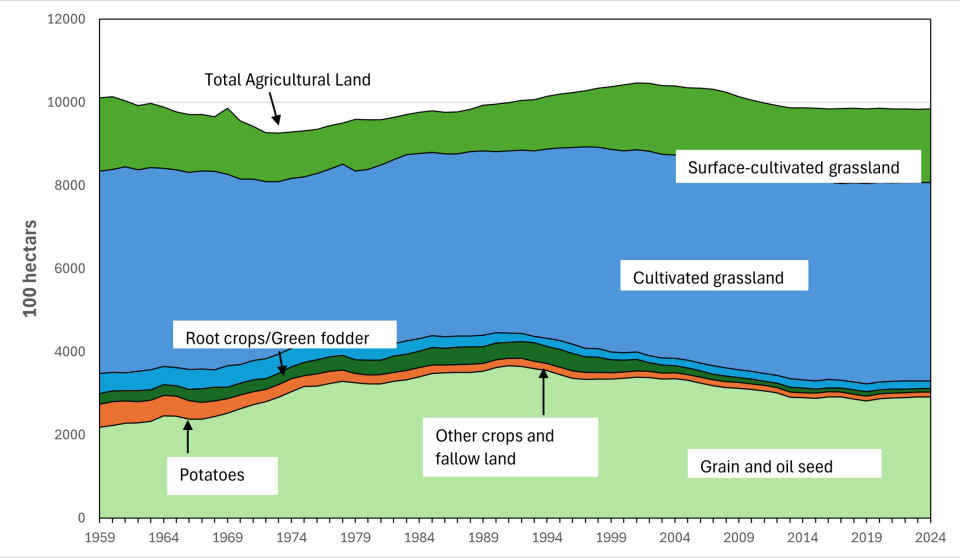 Agricultural area in Norway, total and by main crops.