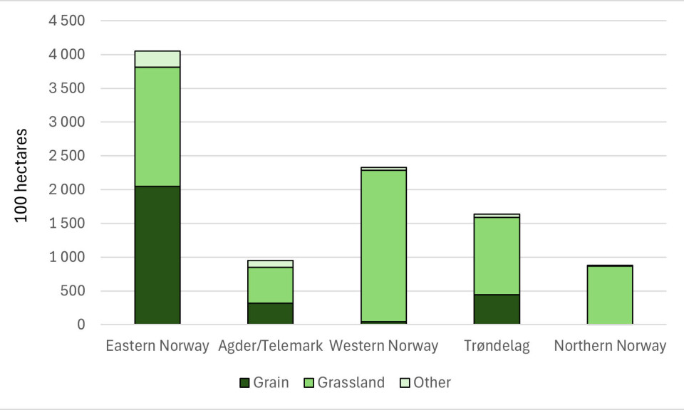 Distribution of main crops in various regions in Norway.