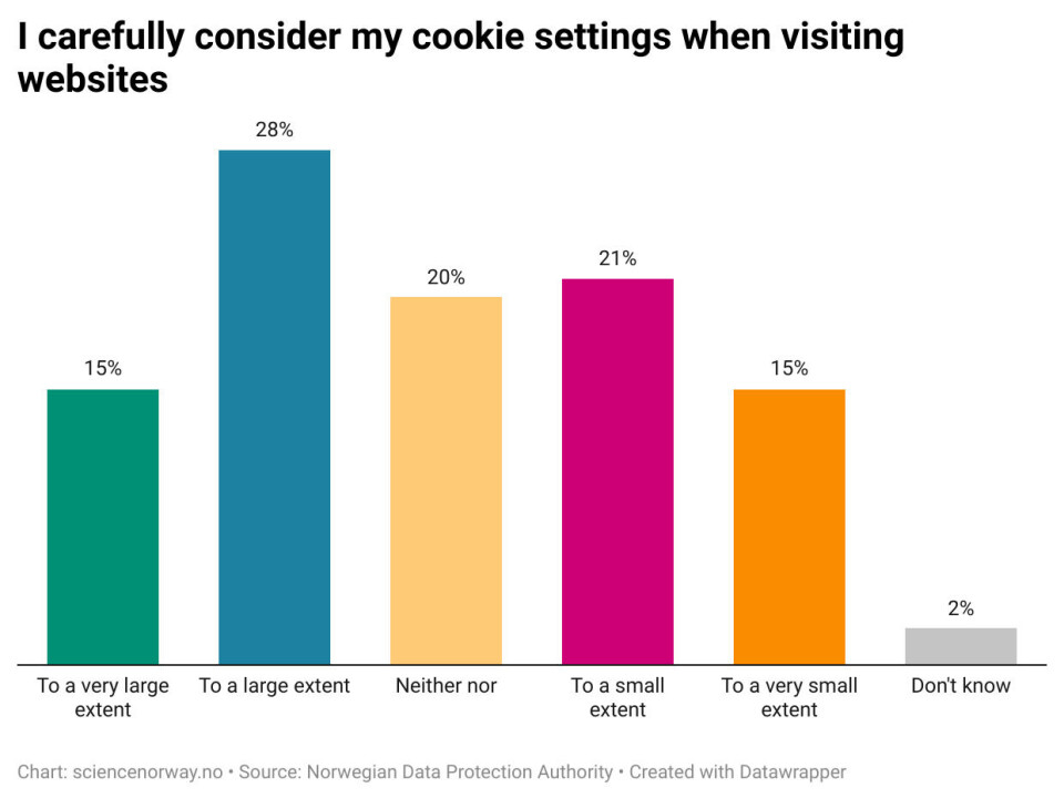 The bar chart from the Norwegian Data Protection Authority's privacy survey shows that 43 per cent of respondentsconsider their choices before selecting cookie settings.