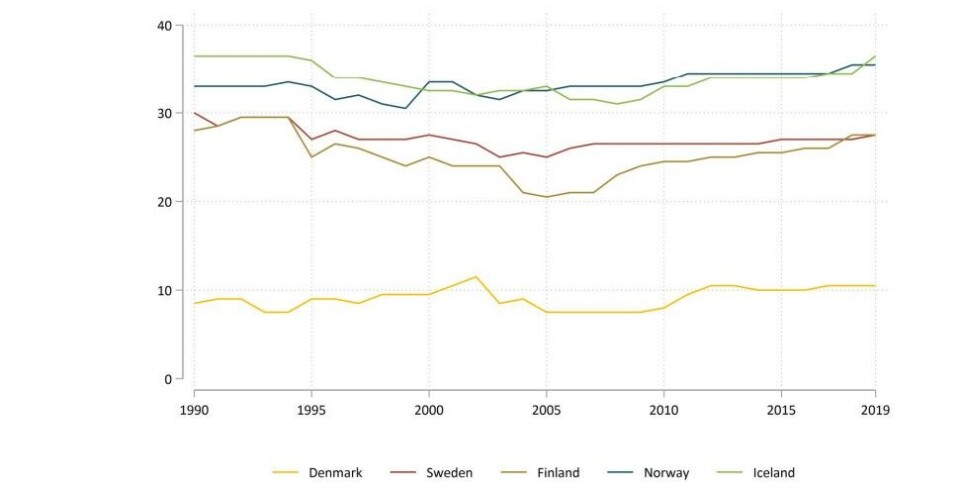 Alcohol policy restrictivenes (BtG-M score) over time by individual Nordic contry.