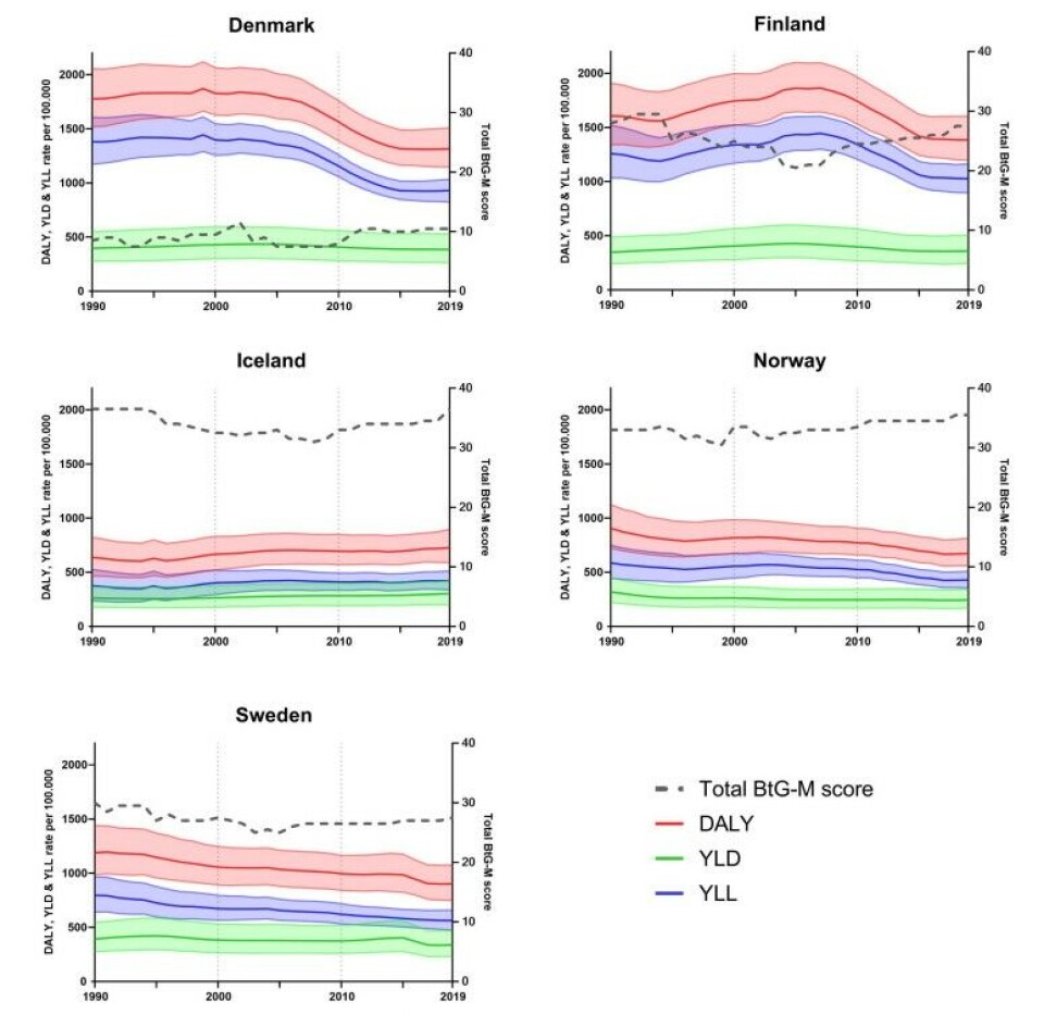 Variations in alcohol policy restrictiveness (BtG-M score) and alcohol attributed diseases (YLLs, YLDs, and DALYs) for all Nordic countries