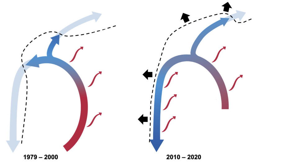 The East Greenland Current was previously covered by sea ice. As the ice disappears, the sea will lose more heat to the atmosphere and cool more than before. This could lead to more formation of deep water in the area. The dashed line marks the ice edge.