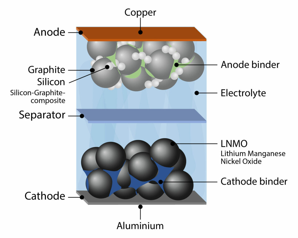 The new battery has a self-repairing function which extends its lifespan.