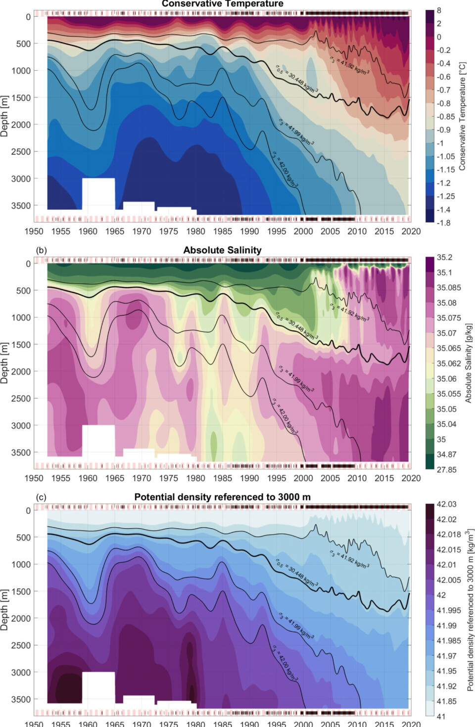 Development of (a) temperature, (b) salinity, and (c) density from 1950 - 2020. Each black line at the top indicates the presence of a profile, and red and white colours represent summer (May–October) and winter (November–April) months, respectively. At the bottom, profiles extending deeper than 2,000 metres are marked.