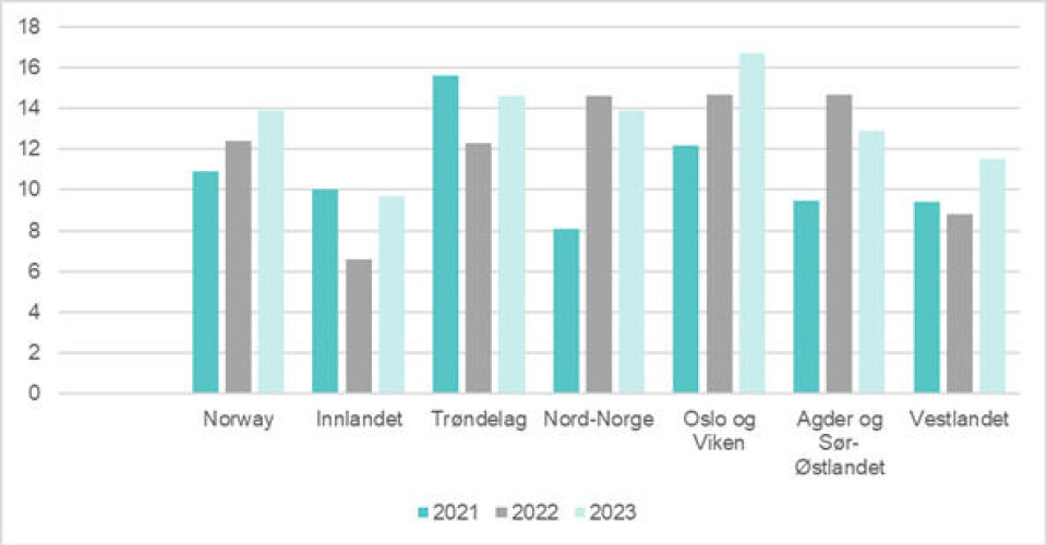 Housing cost overburden rate (% of population) in Norway by region.