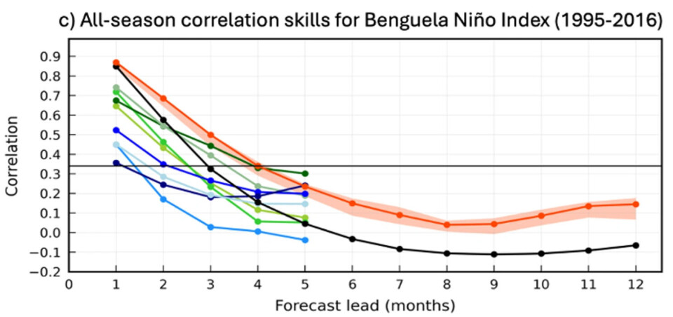 Here you can see how artificial intelligence matches the correct answer. Artificial intelligence is the orange line, while the black line is the reference.