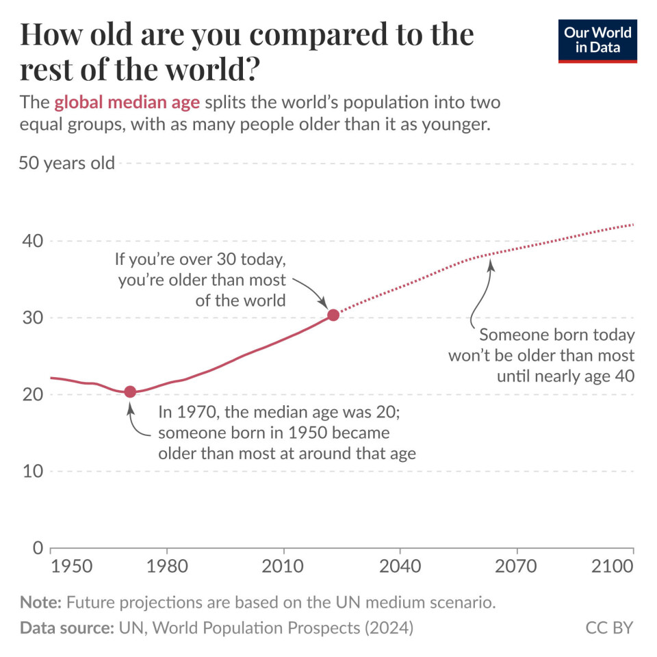 The median age is changing. In 1970, it was 20 years. In 2025, it's 30 years. A graph showing the global median age.