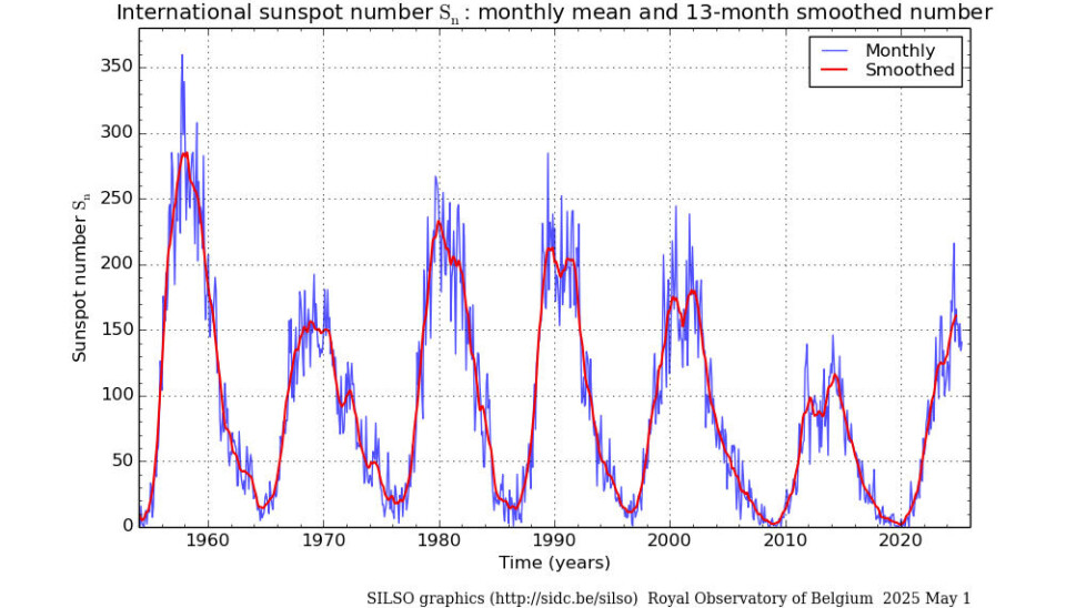 A graph showing solar cycles from 1960 onward suggests we may now be at or just beyond the peak of the current cycle, visible at the far right.