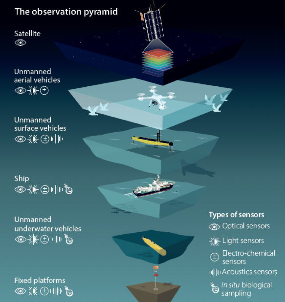 Numerous technologies within the observation pyramid gather data across various levels.