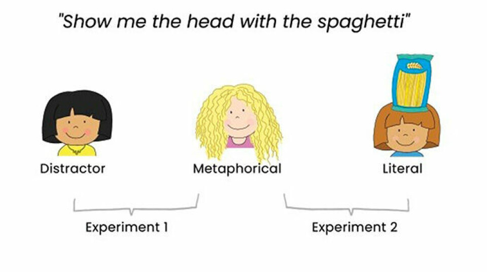 The children were tasked with choosing the image that best fits the expression 'show me the head with the spaghetti.' In Experiment 1, there is no literal interpretation option, so here the children choose the metaphorical image. In Experiment 2, the children choose the literal image.