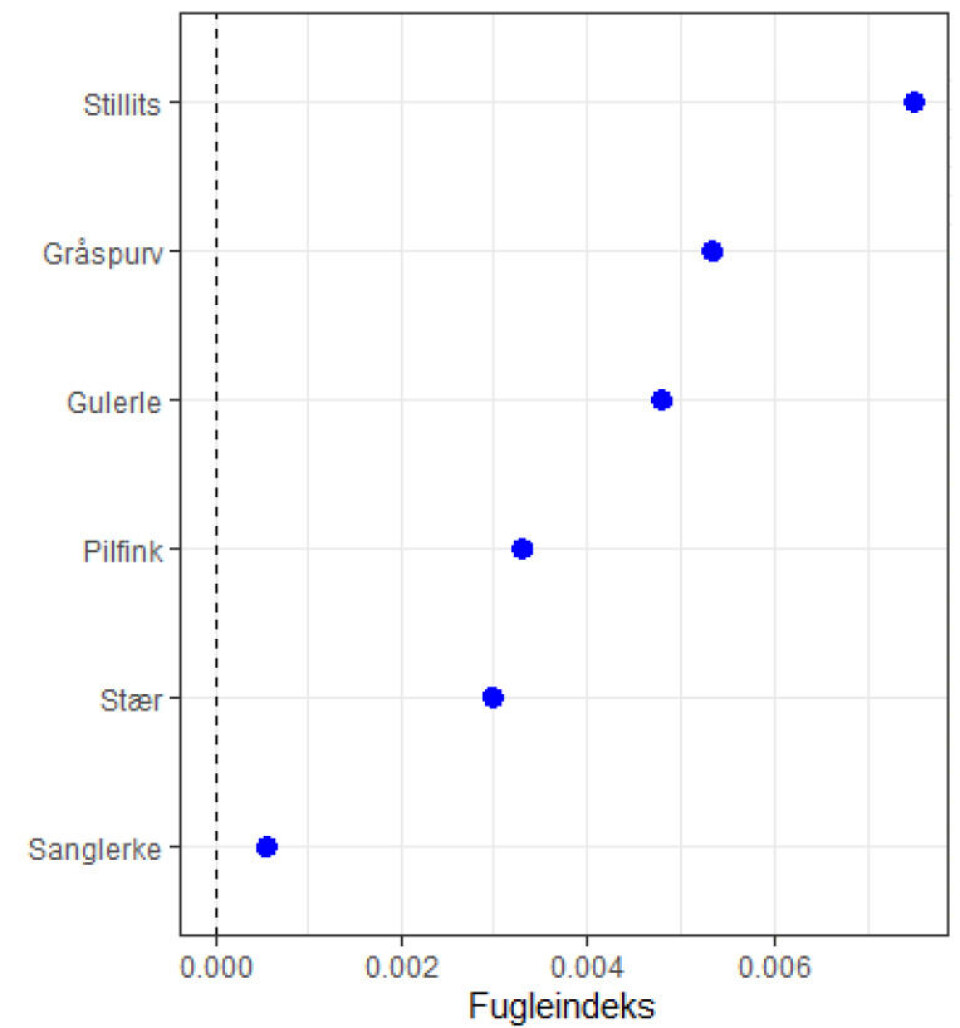 Although many farmland birds are declining in number, some show a positive trend. Among these, the European goldfinch has increased the most, according to 3Q data. The figure shows the trend as an index for the species that have grown the most since the year 2000. Stillits = European goldfinch, Gråspurv = House sparrow, Gulerle = Western yellow wagtail, Pilfink = Eurasian tree sparrow, Stær = Common starling, Sanglerke = Eurasian skylark