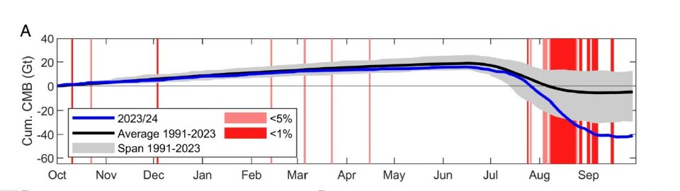 The study’s graph shows the 2024 mass balance in blue. Everything looked normal until July/August, when it dropped dramatically.