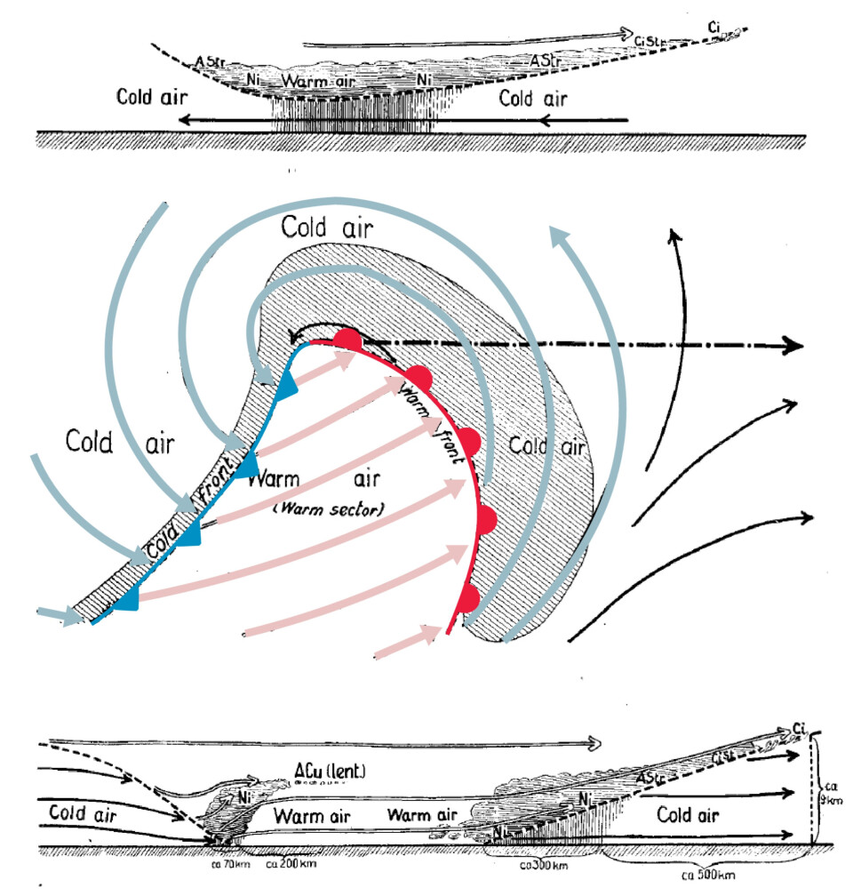 An illustration the Norwegian cyclone model, a theory about how low-pressure systems and fronts develop. Colors have been added to mark the separation between warm (red) and cold (blue) air.
