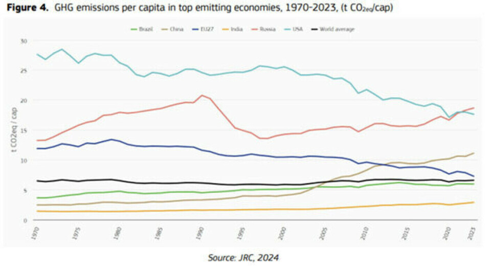 CO₂ emissions per capita in the largest emitting countries from 1970-2023 in tonnes of CO₂ per capita.