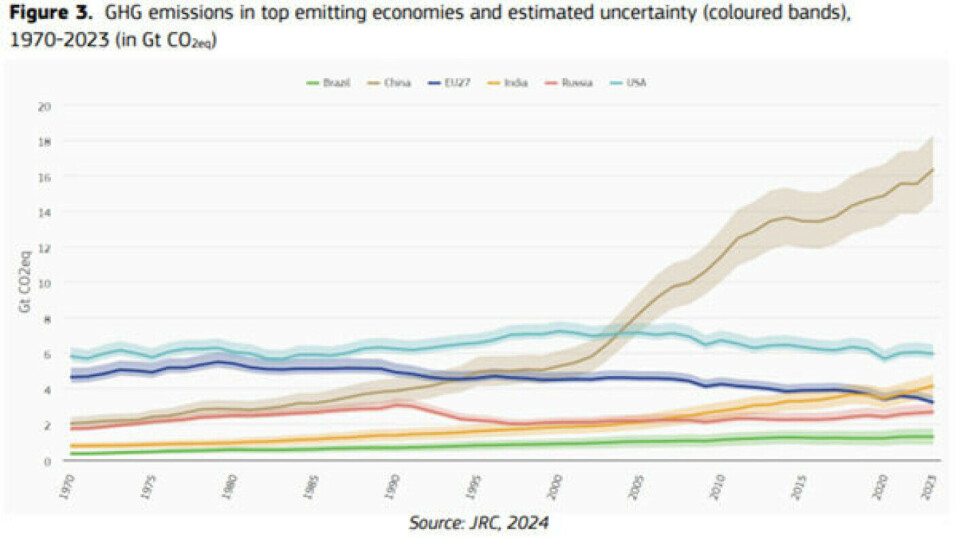 CO₂ emissions in the largest emitting countries from 1970-2023 in billion tonnes.
