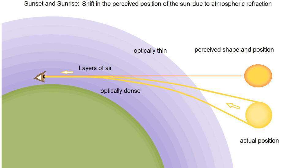 Sun Set Process Understanding the autumn equinox: Why day and night aren't equal