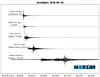 Chart showing earthquake data