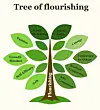 Illustration of a flourishing tree with leaves labelled with student wellbeing factors.