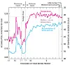 Line chart showing temperature and accumulation of snow and ice over thousands of years before present.