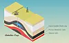 Geological diagram of layered rock strata labelled impermeable shale clay, porous reservoir rock and source rock.