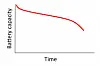 Line chart showing battery capacity falling over time.